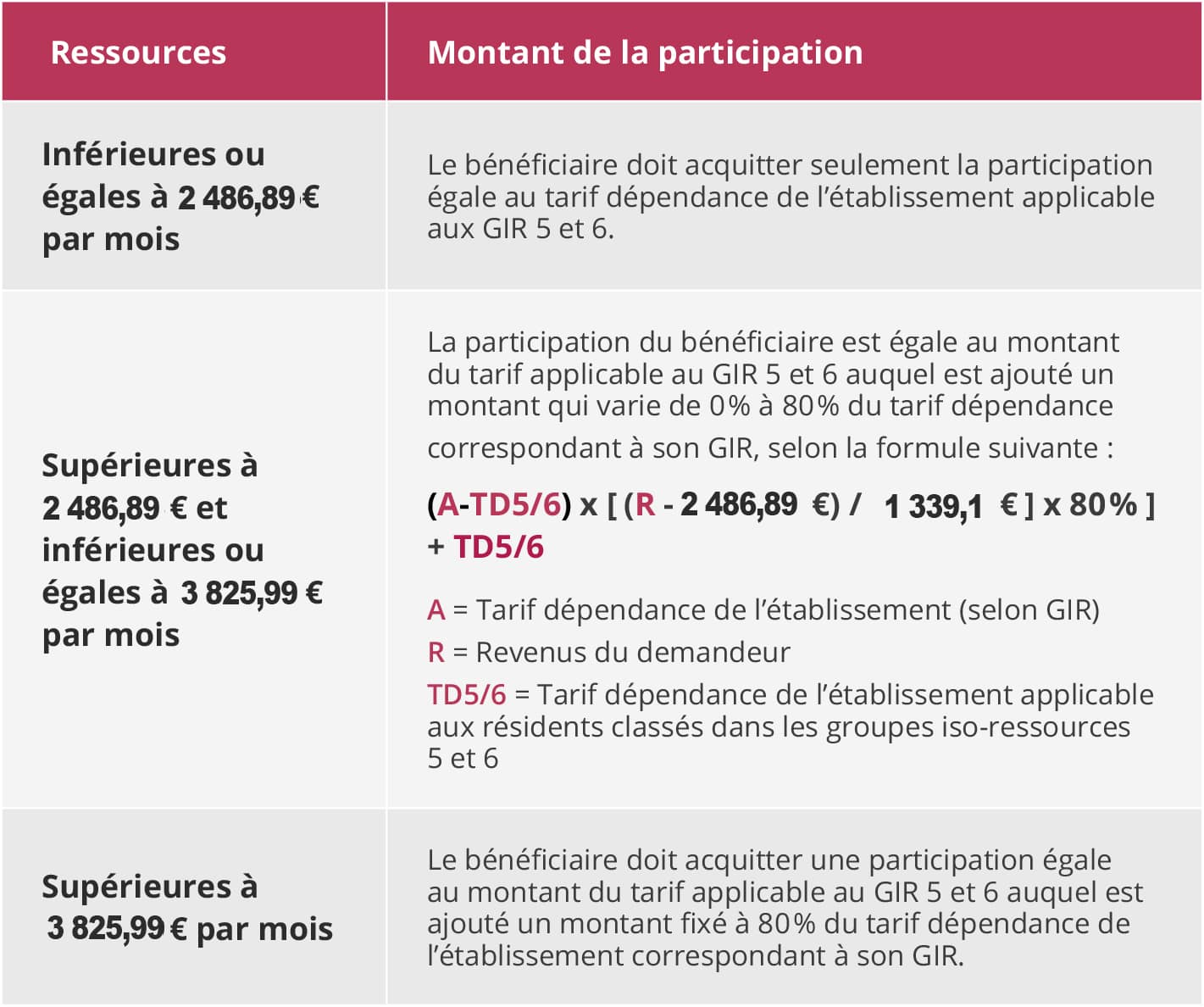 Qu’estce que l’APA en établissement